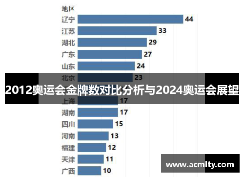 2012奥运会金牌数对比分析与2024奥运会展望